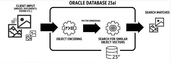 Oracle Database 23ai 開啟數據處理與存儲的AI新紀元